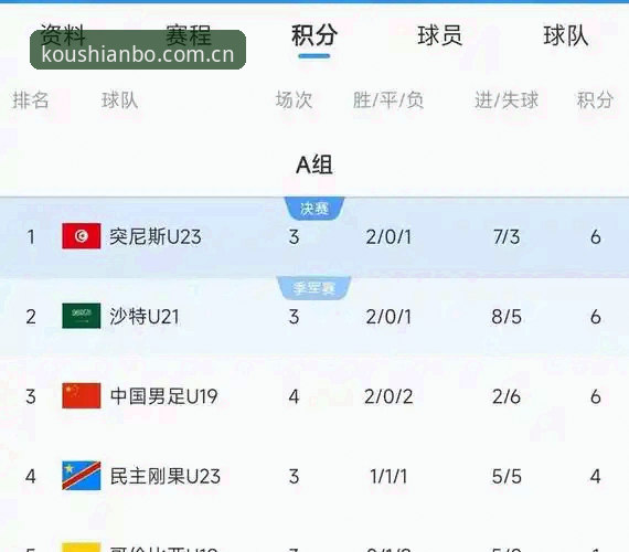 领誉中国口碑版CN新用户注册攻略 突尼斯0-3完败U19国足?一场比赛看出“射门1次vs连丢3球”的差距